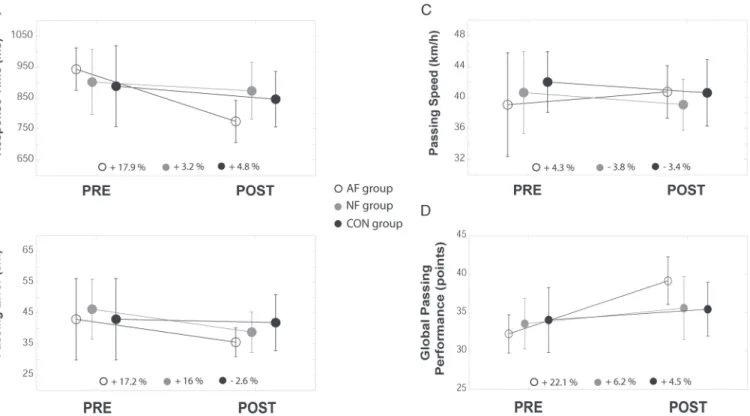 FIGURE 2 — Passing performance levels (A, RT; B, passing error; C, PS; and D, GPP) measured by COGNIFOOT before (PRE) and after (POST) the training protocol for the three groups of players (Augmented-Feedback AF group and No-Feedback NF group, and control 