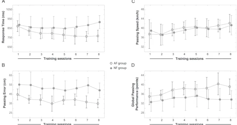 FIGURE 3 — Evolution of the passing performance for each of the measured parameters (A, RT; B, passing error; C, PS; and D, GPP) throughout the eight training sessions for the AF group/NF group.