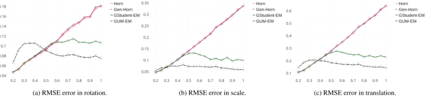 Fig. 3: RMSE error as a function of uniform noise a ff ecting a fixed number of outliers: inliers (50%) are a ff ected by isotropic Gaussian noise with variance σ = 0.0025, while outliers (50%) are a ff ected by uniform noise of increasing amplitude a ∈ [0