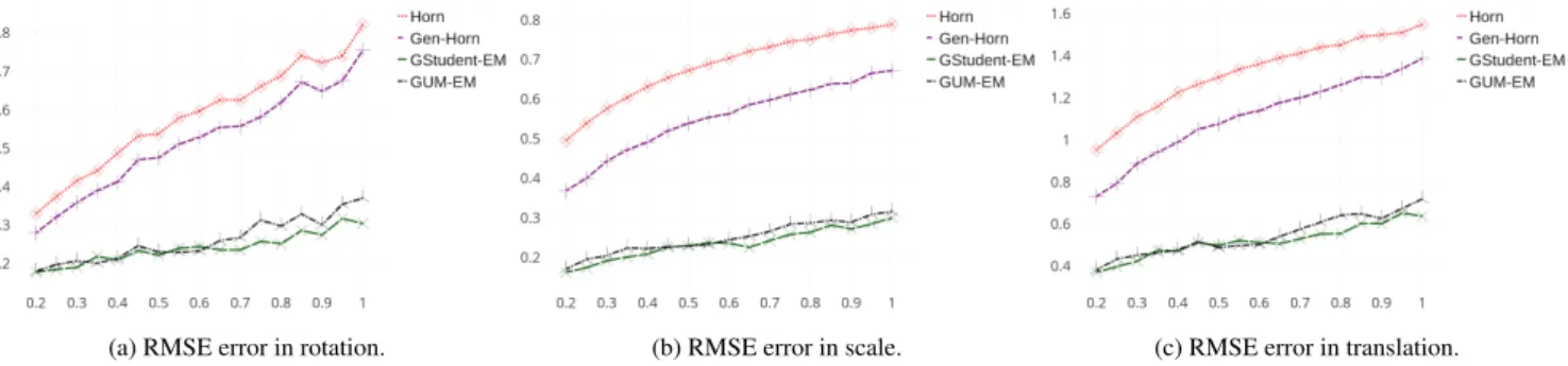 Fig. 5: RMSE error as a function of anisotropic Gaussian noise a ff ecting a fixed number of outliers: inliers (50%) are a ff ected by anisotropic Gaussian noise with total variance λ = 0.0025, while outliers (50%) are a ff ected by anisotropic Gaussian no