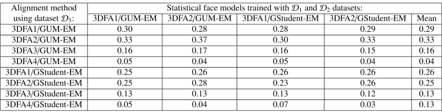 Table 2: Correlation coe ffi cients computed with (49) (the higher the better) between unsupervised and supervised metrics.