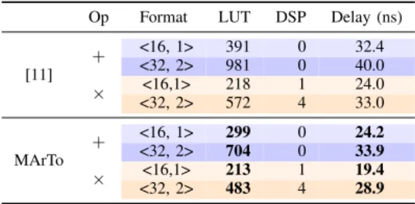 TABLE III: Comparison with state-of-the-art hardware posit implementations [11], [10], [12], [24]