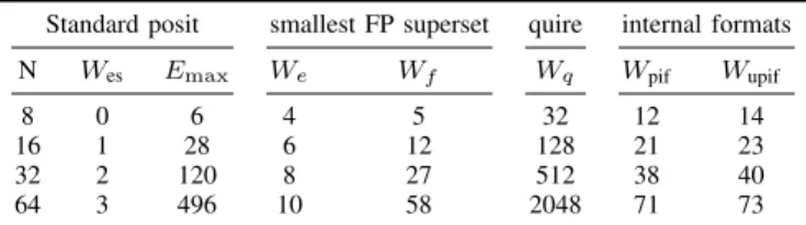 Table I gives, for each of the standard posit formats, the exponent and fraction sizes of the smallest floating-point superset.