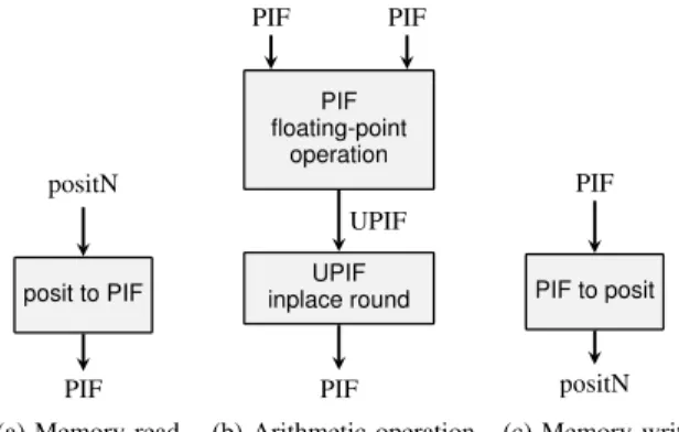 Fig. 3: Architecture of a PAU using posits as a memory-only encoding, with PIF registers and PIF-to-PIF operators.
