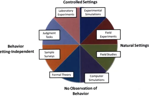 Figure  1. Framework  for choosing  research methods,  adapted  from (Runkel  and McGrath  1972).