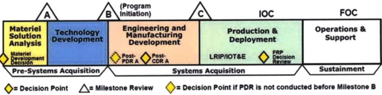 Figure  3. Operation  of the  Defense  Acquisition  System  (Department of Defense  2008a).