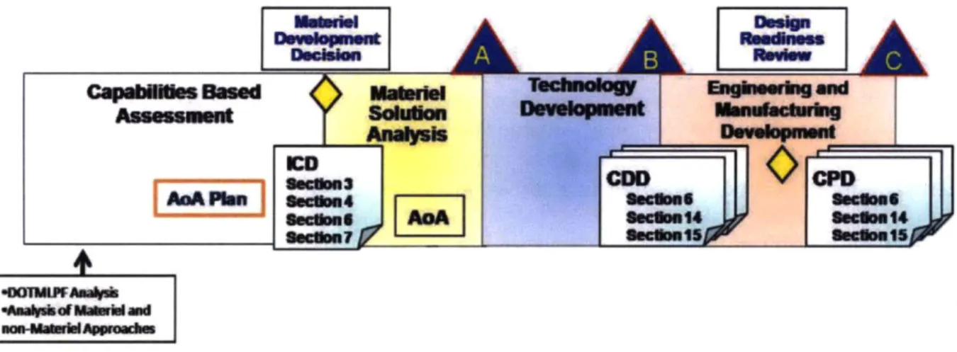 Figure 4.  Relationship  between  JCIDS  and the Defense  Acquisition  System, adapted from  (Air Force  Human  Systems  Integration  Office 2009b).