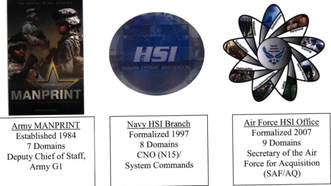 Figure  6.  Comparison of U.S.  Military  HSI programs  (US  Army MANPRINT  Directorate  2007;
