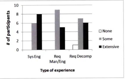 Figure  12.  Workshop  1 participants'  experience  in  systems  engineering, requirements management/engineering,  and requirements  decomposition.
