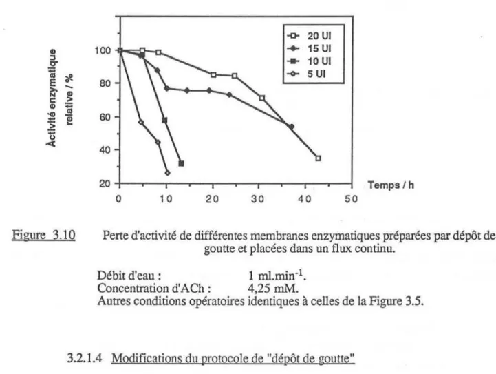 Figure  3.10  80 60 40  -a- 20 Ul ...,  15UI  ...  10UI -o-5 Ul  20~~~-r--r--r--~~--~~--~~ 0 10 20 30 40 50  Temps/ h 