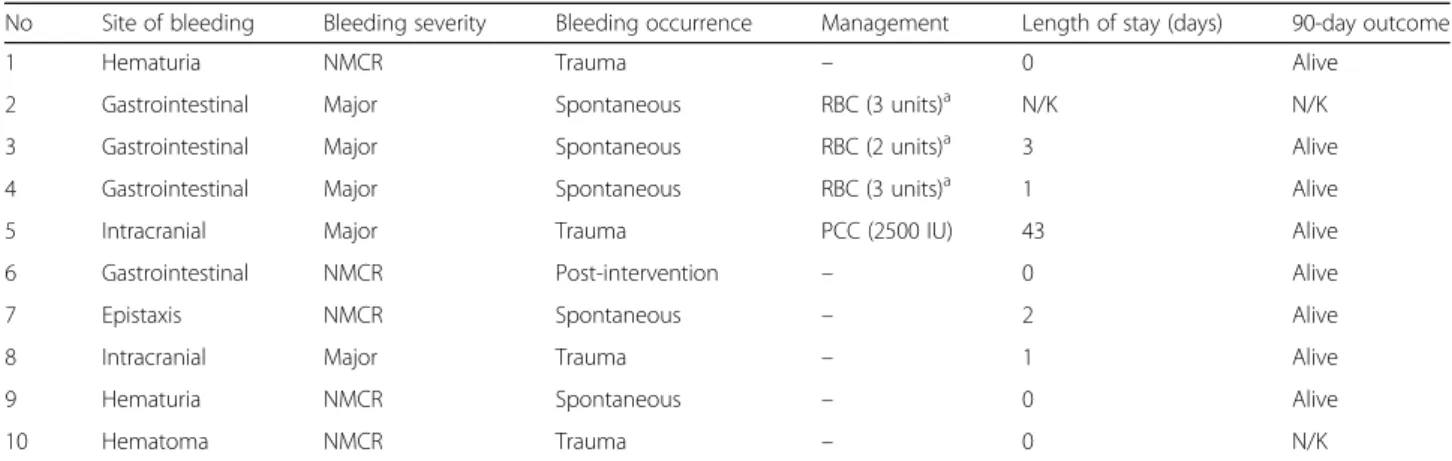 Table 2 Characteristics, management and clinical outcomes of the 10 bleeding events