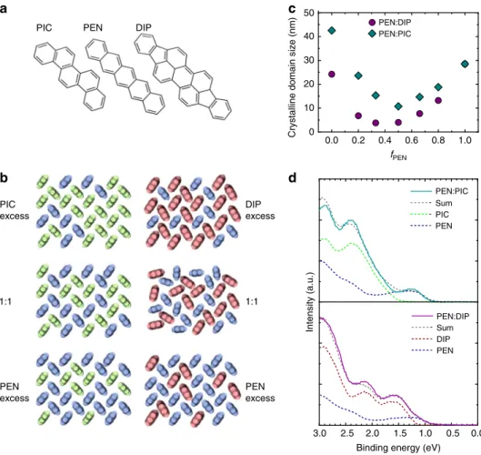 Fig. 1 Structural and photoelectric characterization of the systems. a Chemical structure of PEN and the spacer molecules PIC and DIP