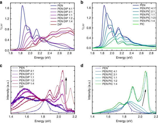 Fig. 3 Effects of incorporation of spacer molecules on Davydov splitting. a Davydov splitting (DS) of the lowest electronic excitation in PEN in PEN:DIP (purple circles) and PEN:PIC (green diamonds)