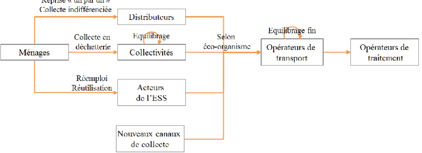 Figure 15. Flux physiques de la filière DEEE ménager, modifiée de (Mérot, 2014). 