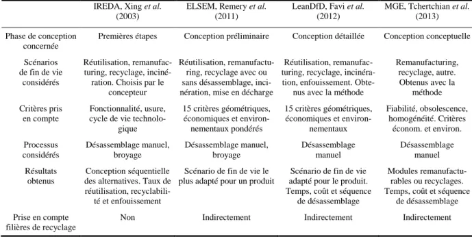 Tableau 4. Comparaison des méthodes globales de conception pour la fin de vie. 
