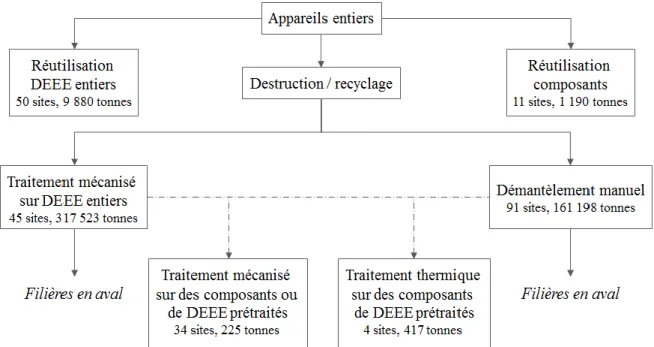 Figure 25. Répartition des tonnages et de centres de traitement inventoriées par type d’activité, modi- modi-fiée de (ADEME, 2014b)