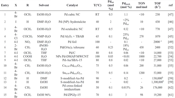 Table 2 Calculation of TOF that could be due to leached Pd from solid catalysts.  