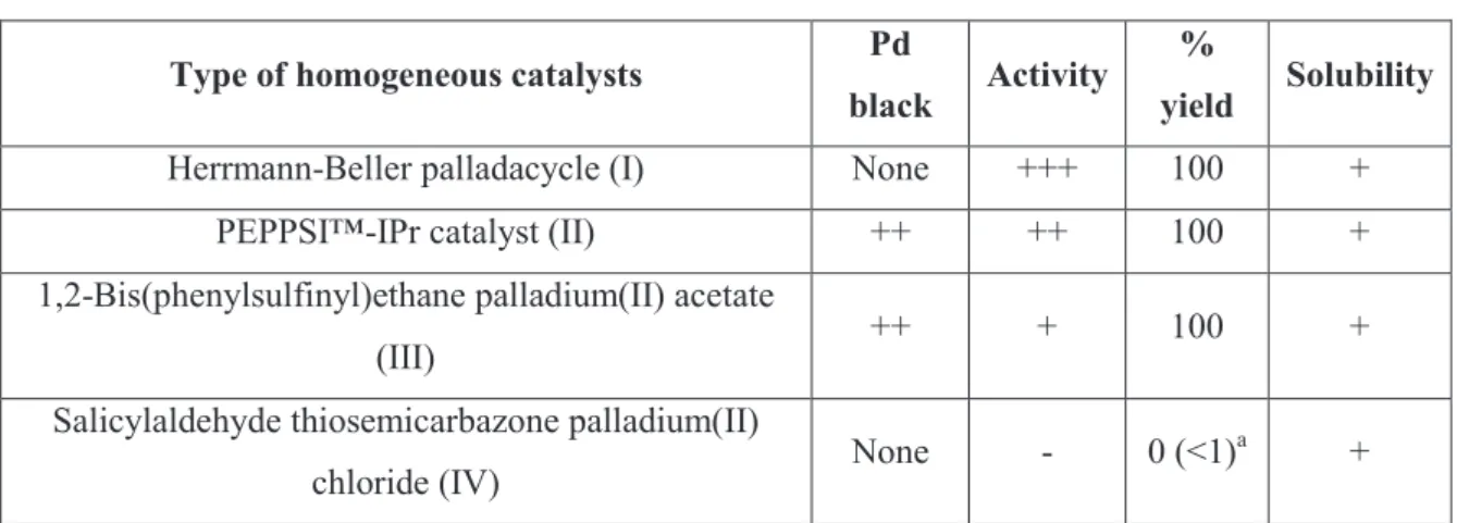 Table 4 Catalyst selection for the Suzuki-Miyaura coupling of 4-iodoacetophenone with  phenylboronic acid  