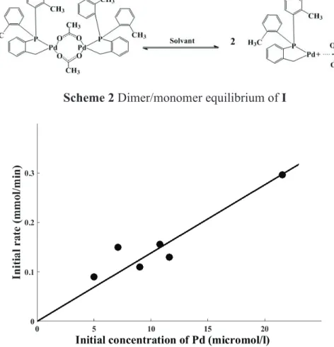Figure 10 Effect of the initial concentration of Pd on the reaction rate. Conditions:   4- 4-iodoacetophenone (0.05 M, 1 eq.), phenylboronic acid (0.06 M, 1.2 eq.), MeONa (0.075 M,       