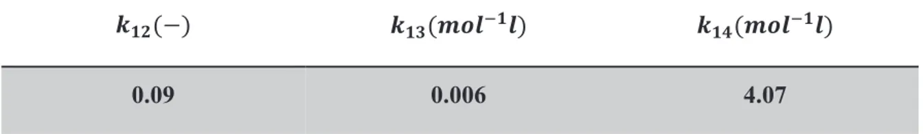 Table 6 Values of reaction rate parameters calculated using the estimated values of k 1 , k 2 ,  k 3  and k 4  at 60 °C (Table 5)
