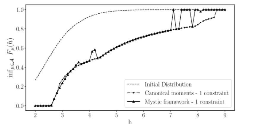 FIG. 5: Comparison of the performance of the Mystic framework and our algorithm on the hydraulic code.