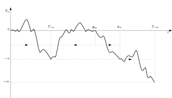 Figure 1: The four processes in Theorem 3.2.