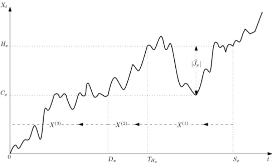 Figure 2: Under P (−δ) , X t → ∞ a.s.