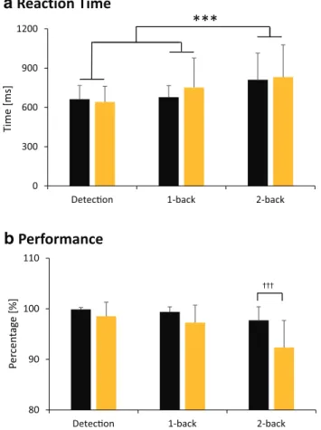 Fig. 2   Bar histograms of reaction time and performance. Averaged  reaction times ( a ) and performances ( b ) of healthy controls (in black)  and ﬁrst-episode patients (in yellow) for detection and the two n-back  tasks