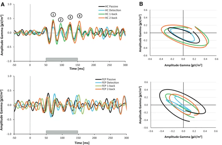 Fig. 4   Grand average frontal gamma oscillations (μV/m 2 ) based on  groups (upper panels healthy controls HC, lower panels ﬁrst-episode  psychosis FEP) for the four tasks