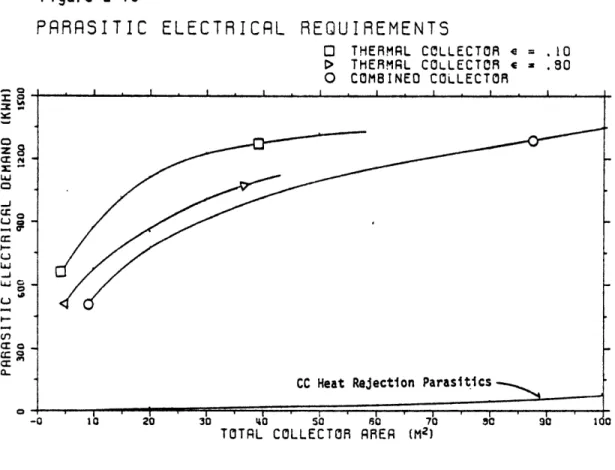 Figure  2-13 PRRRSITIC  ELECTRICRL IE: Z8 CcN X Cr _~j LJ U  O Cr 0ccI 0J  I--U, 0co 0C REQUIREMENTS0  THERMRL  COLLECTOR  a  =  .10&gt;  THERMAL  COLLECTOR .80O  COMBINED  COLLECTOR