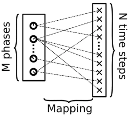 FIG. 1. Schematic representation of the mapping vector be- be-tween the set of M - phases and the set of N - time steps