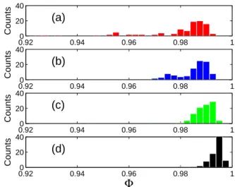 FIG. 3. Histogram distribution of the final quality factor Φ obtained with the discrete GRAPE method, for the cases M = 4 ((a)- red bars), M = 8 ((b)- blue bars), M = 12  ((c)-green bars) and M = 16 ((d)- black bars)