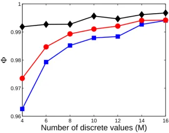 FIG. 4. (Color online) Plot of the quality factor Φ obtained with the discrete GRAPE method as a function of the number of iterations
