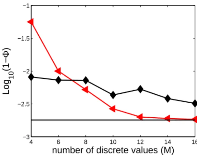 FIG. 7. Representation on a circle of the discrete phases com- com-puted in the example of Fig