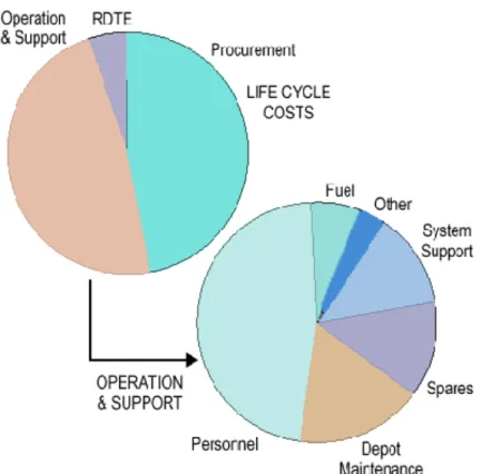 Figure 1. Operation and support cost distributions from life-cycle costs 5