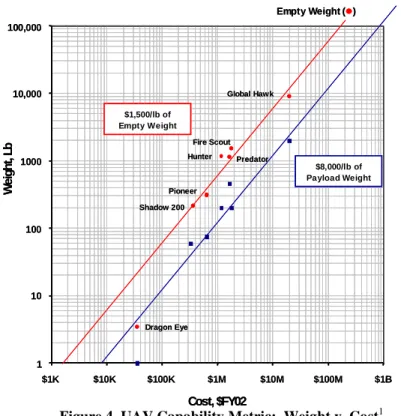 Figure 4. UAV Capability Metric:  Weight v. Cost 1