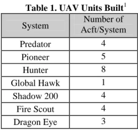 Table 1. UAV Units Built 1 System Number of  Acft/System Predator 4 Pioneer 5 Hunter 8 Global Hawk 1 Shadow 200 4 Fire Scout 4 Dragon Eye 3 Acknowledgments