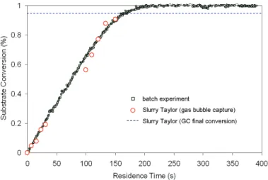Figure 2 . 10 : Comparison between substrate conversion proﬁles obtained in the stirred tank reactor and in the “slurry Taylor” contactor (by bubble shrinkage visualization and GC).