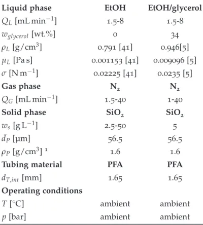 Table 3 . 1 : Operating conditions applied for hydrodynamic gas-liquid-solid “slurry Taylor” ﬂow exper- exper-iments.