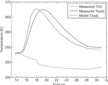 Figure 3-3: Comparison of calculated output temperatures against measured values for an experiment of 4s duration (T =  353 K, P = 6.67 bars of C 2 H 4 , nominal gas/particle velocity = 11 cm.s -1 )