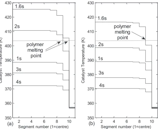 Figure 3-6: catalyst/polymer temperature radial profiles at (a) end of reactor bed and (b) 1mm from end of bed at  different reaction times 