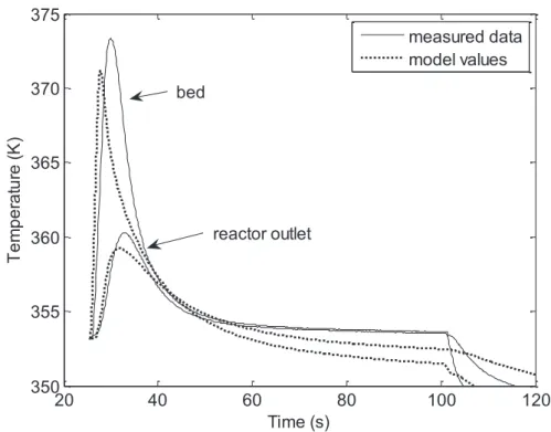 Figure 3-10: Comparison between model and measured reactor bed and outlet temperatures for the same experiment  (ET_SFG_462) 