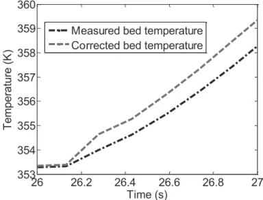 Figure 3-11: Measured and corrected bed temperatures for initial 1s of experiment ET_462 