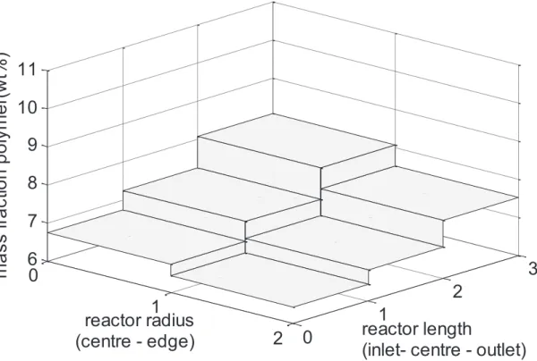Figure 3-14: Measured mass fraction of polyethylene across different reactor zones (wt%) for ET_PE_SFG_383 