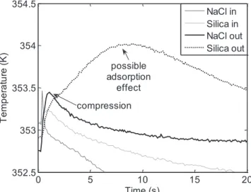 Figure 2-9: Measured inlet and outlet temperatures for experiments with alternative seedbeds and no catalyst 