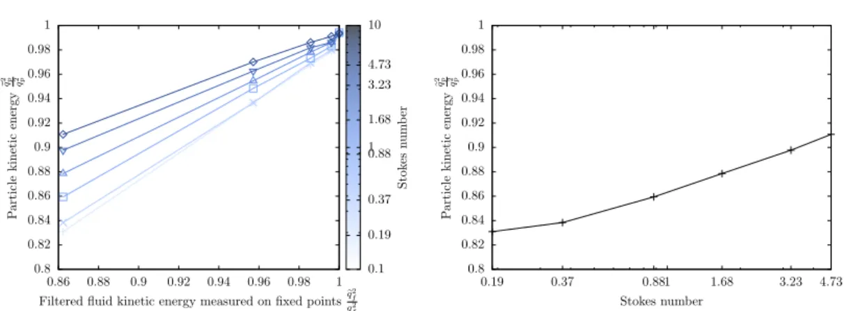 Figure 4.1. On the left, particle kinetic energy (normalised by disperse phase kinetic energy for fluid DNS) as a function of the filtered fluid kinetic energy measured at fixed locations