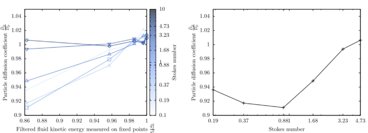 Figure 4.2. On the left, particle diffusion coefficient (normalised by the diffusion coefficient en DNS) as a function of the filtered fluid kinetic energy measured at fixed locations