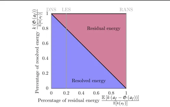 Figure 5.1. Energy in the fluid with respect to the residual fluid energy.