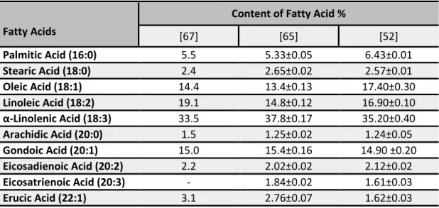 Table 2-1. Camelina sativa content of fatty acids from different researches 