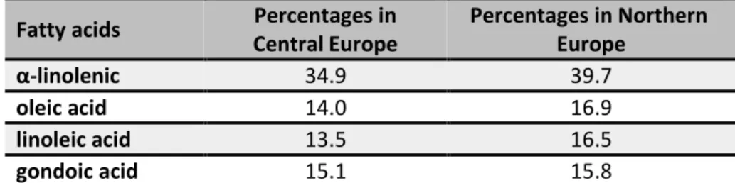 Table 2-2. The diversity values for fatty acids percent in Central and Northern Europe [52] 